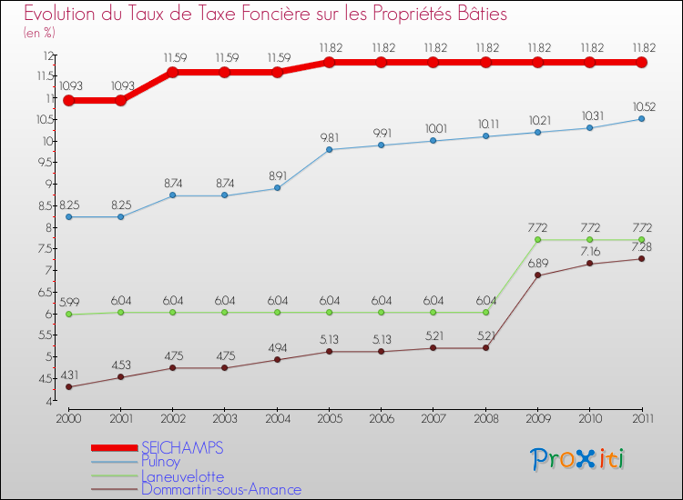 Evolution du taux de la taxe foncière sur le bati pour SEICHAMPS et les communes proches Comparaison des taux de taxe foncière sur le bati pour SEICHAMPS et les communes voisines