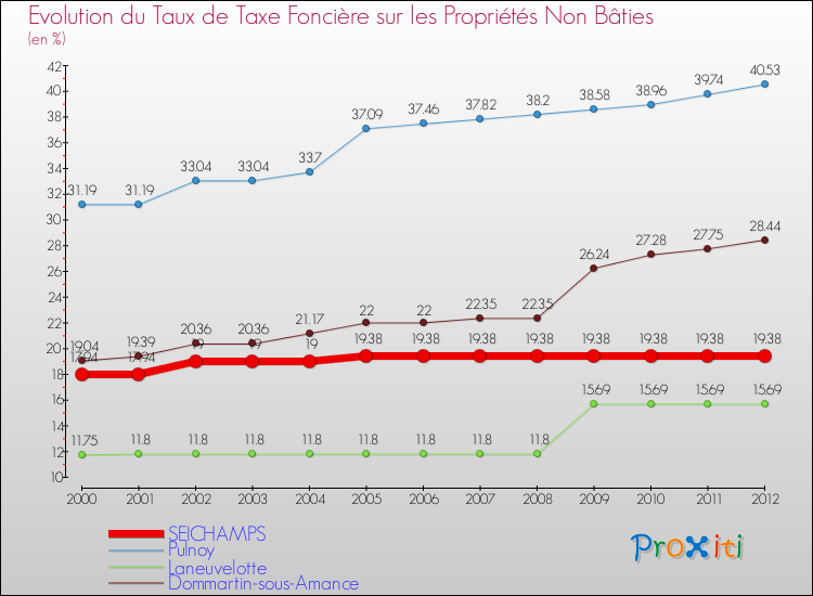 Evolution du taux de la taxe foncière sur les immeubles et terrains non batis pour SEICHAMPS et les communes proches de 2000 à 2012 Comparaison des taux de la taxe foncière sur les immeubles et terrains non batis pour SEICHAMPS et les communes voisines de 2000 à 2012