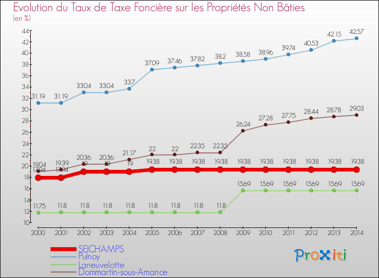 Evolution du taux de la taxe foncière sur les immeubles et terrains non batis pour SEICHAMPS et les communes proches de 2000 à 2014 Comparaison des taux de la taxe foncière sur les immeubles et terrains non batis pour SEICHAMPS et les communes voisines de 2000 à 2014