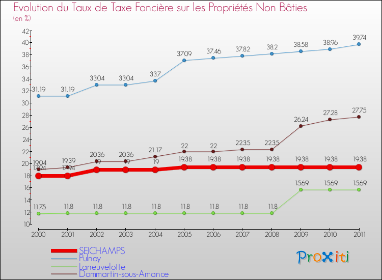 Evolution du taux de la taxe foncière sur les immeubles et terrains non batis pour SEICHAMPS et les communes proches Comparaison des taux de la taxe foncière sur les immeubles et terrains non batis pour SEICHAMPS et les communes voisines