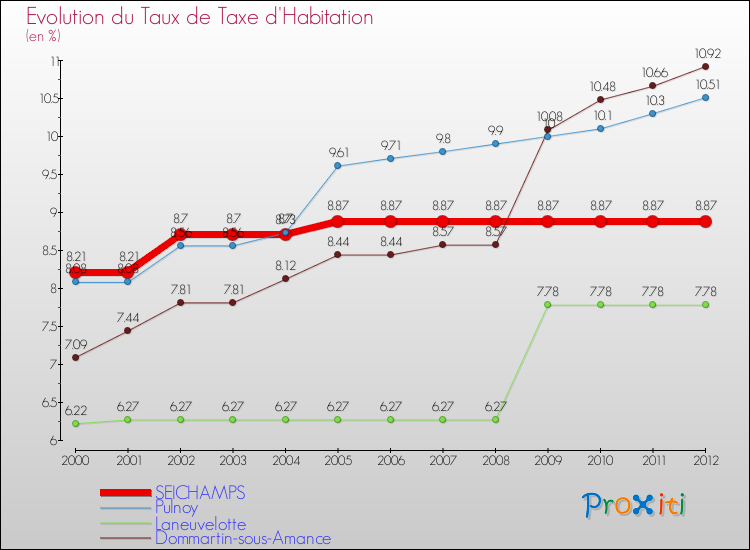 Evolution du taux de la taxe d'habitation pour SEICHAMPS et les communes proches Comparaison des taux de la taxe d'habitation pour SEICHAMPS et les communes voisines