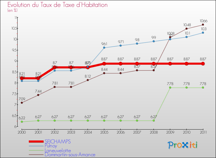 Evolution du taux de la taxe d'habitation pour SEICHAMPS et les communes proches Comparaison des taux de la taxe d'habitation pour SEICHAMPS et les communes voisines