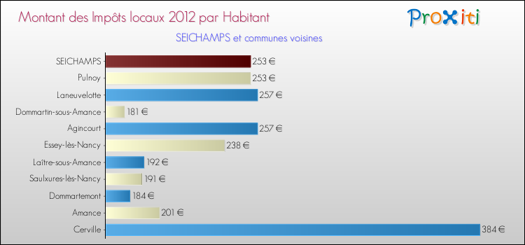 Montant des impôts locaux par Habitant pour SEICHAMPS et les communes proches Comparaison des impôts locaux par habitant pour SEICHAMPS et les communes voisines