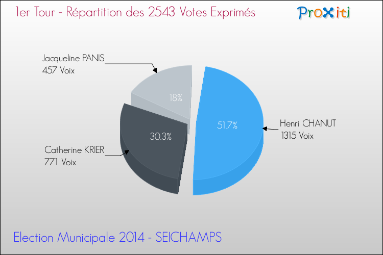 Répartition des votes exprimés au 1er Tour des Elections Municipales 2014 de la commune de SEICHAMPS Elections Municipales 2014 - Répartition des votes exprimés au 1er Tour pour la commune de SEICHAMPS