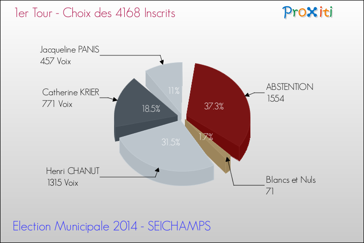 Résultats par rapport aux inscrits au 1er Tour des Elections Municipales 2014 de la commune de SEICHAMPS Elections Municipales 2014 - Résultats par rapport aux inscrits au 1er Tour pour la commune de SEICHAMPS