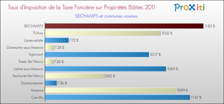 Taux d'imposition de la taxe foncière sur le bati 2011 pour SEICHAMPS et les communes proches Comparaison des taux d'imposition de la taxe foncière sur le bati 2011 pour SEICHAMPS et les communes voisines
