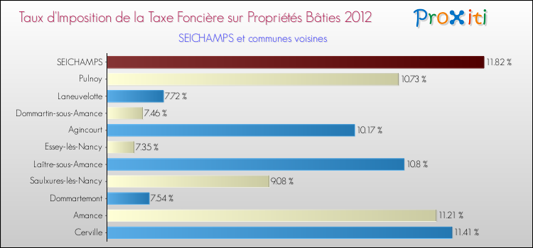 Taux d'imposition de la taxe foncière sur le bati 2012 pour SEICHAMPS et les communes proches Comparaison des taux d'imposition de la taxe foncière sur le bati 2012 pour SEICHAMPS et les communes voisines
