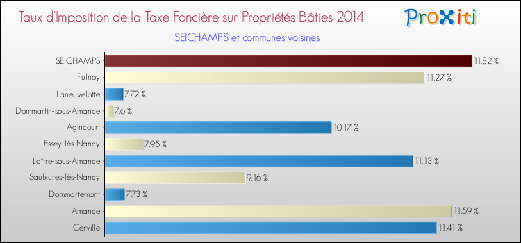 Taux d'imposition de la taxe foncière sur le bati 2014 pour SEICHAMPS et les communes proches Comparaison des taux d'imposition de la taxe foncière sur le bati 2014 pour SEICHAMPS et les communes voisines