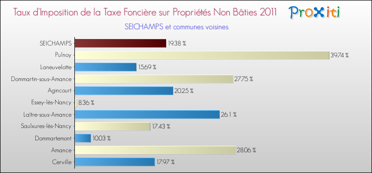 Taux d'imposition de la taxe foncière sur les immeubles et terrains non batis 2011 pour SEICHAMPS et les communes proches Comparaison des taux d'imposition de la taxe foncière sur les immeubles et terrains non batis 2011 pour SEICHAMPS et les communes voisines