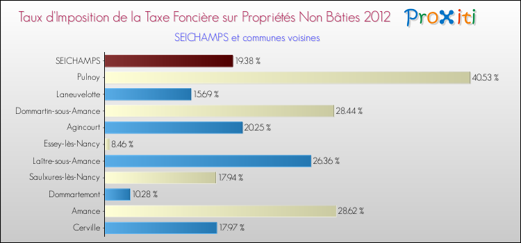 Taux d'imposition de la taxe foncière sur les immeubles et terrains non batis 2012 pour SEICHAMPS et les communes proches Comparaison des taux d'imposition de la taxe foncière sur les immeubles et terrains non batis 2012 pour SEICHAMPS et les communes voisines