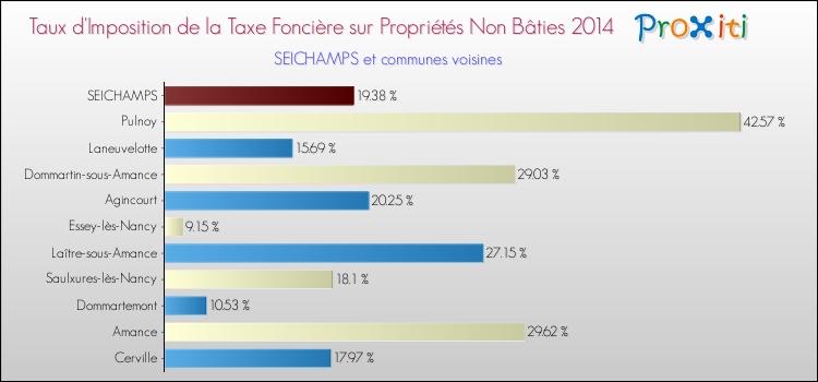 Taux d'imposition de la taxe foncière sur les immeubles et terrains non batis 2014 pour SEICHAMPS et les communes proches Comparaison des taux d'imposition de la taxe foncière sur les immeubles et terrains non batis 2014 pour SEICHAMPS et les communes voisines