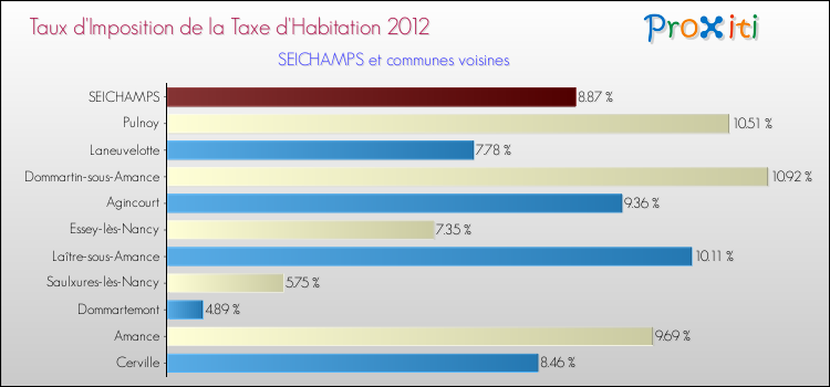 Taux d'imposition de la taxe d'habitation 2012 pour SEICHAMPS et les communes proches Comparaison des taux d'imposition de la taxe d'habitation 2012 pour SEICHAMPS et les communes voisines