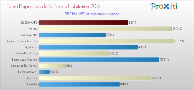 Taux d'imposition de la taxe d'habitation 2014 pour SEICHAMPS et les communes proches Comparaison des taux d'imposition de la taxe d'habitation 2014 pour SEICHAMPS et les communes voisines