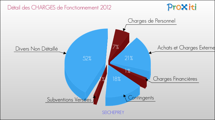 Décomposition des Charges de Fonctionnement 2012 de la commune de SEICHEPREY Charges de Fonctionnement 2012 pour la commune de SEICHEPREY