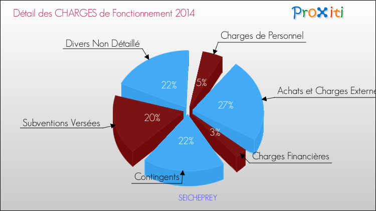 Décomposition des Charges de Fonctionnement 2014 de la commune de SEICHEPREY Charges de Fonctionnement 2014 pour la commune de SEICHEPREY
