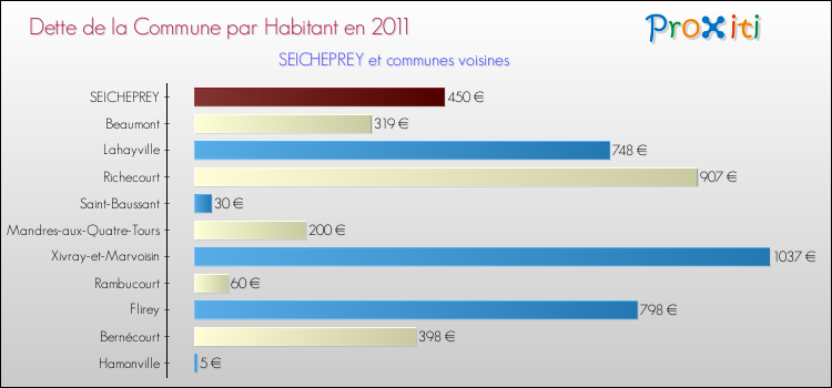 Dette par habitant de la commune en 2011 pour SEICHEPREY et les communes proches Comparaison de la dette par habitant de la commune en 2011 pour SEICHEPREY et les communes voisines
