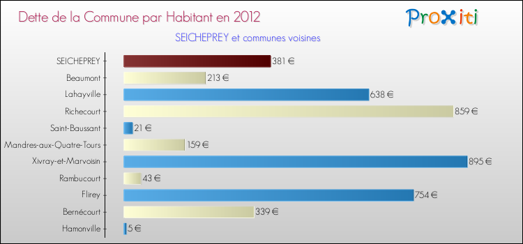 Dette par habitant de la commune en 2012 pour SEICHEPREY et les communes proches Comparaison de la dette par habitant de la commune en 2012 pour SEICHEPREY et les communes voisines