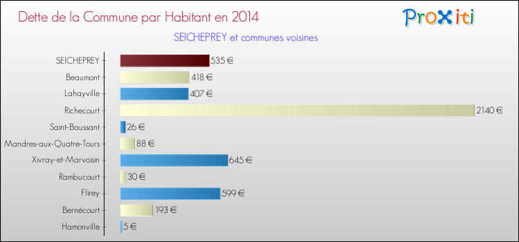Dette par habitant de la commune en 2014 pour SEICHEPREY et les communes proches Comparaison de la dette par habitant de la commune en 2014 pour SEICHEPREY et les communes voisines