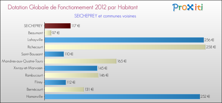 Montant des dotations globales de fonctionnement DGF par Habitant pour SEICHEPREY et les communes proches Comparaison des des dotations globales de fonctionnement DGF par habitant pour SEICHEPREY et les communes voisines
