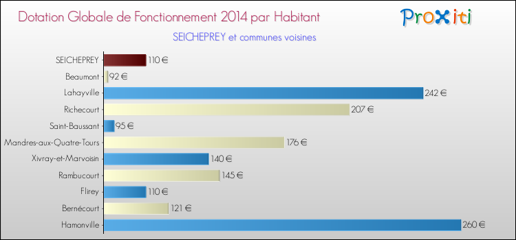 Montant des dotations globales de fonctionnement DGF par Habitant pour SEICHEPREY et les communes proches en 2014. Comparaison des des dotations globales de fonctionnement DGF par habitant pour SEICHEPREY et les communes voisines en 2014.