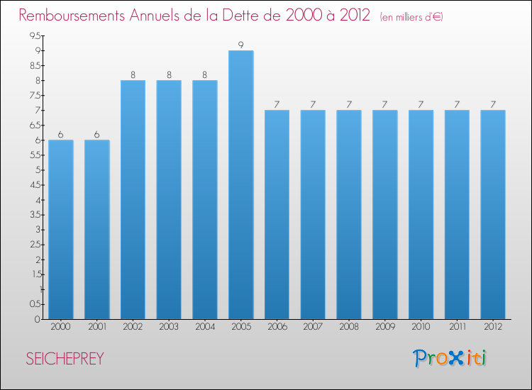Evolution de l'annuité de la dette pour la commune de SEICHEPREY de 2000 à 2012 Annuités de la dette pour SEICHEPREY de 2000 à 2012