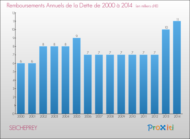 Evolution de l'annuité de la dette pour la commune de SEICHEPREY de 2000 à 2014 Annuités de la dette pour SEICHEPREY de 2000 à 2014