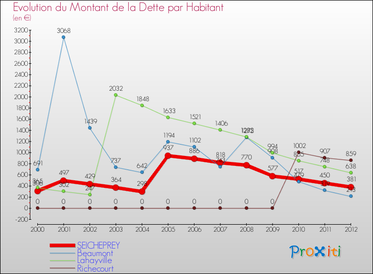 Evolution de la dette par habitant pour la commune de SEICHEPREY et les communes proches de 2000 à 2012 Comparaison de la dette par habitant pour SEICHEPREY et les communes voisines de 2000 à 2012