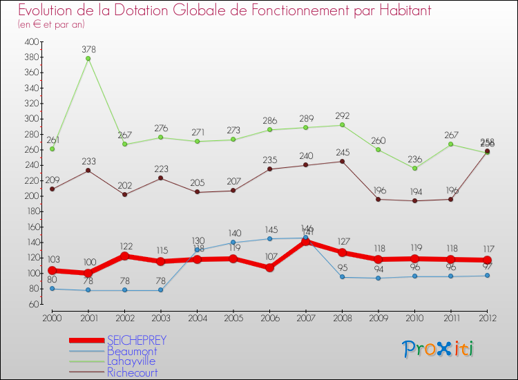 Evolution et montant de la dotation globale de fonctionnement par Habitant pour SEICHEPREY et les communes proches Comparaison des dotations globales de fonctionnement par habitant pour SEICHEPREY et les communes voisines