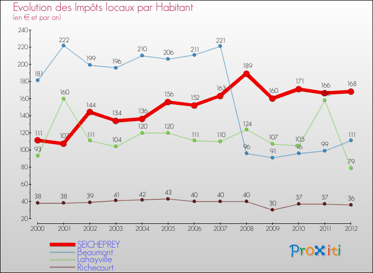 Evolution et montant des impôts locaux par Habitant pour SEICHEPREY et les communes proches Comparaison des impôts locaux par habitant pour SEICHEPREY et les communes voisines