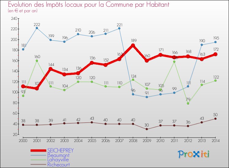 Evolution et montant des impôts locaux par Habitant pour SEICHEPREY et les communes proches de 2000 à 2014 Comparaison des impôts locaux par habitant pour SEICHEPREY et les communes voisines de 2000 à 2014