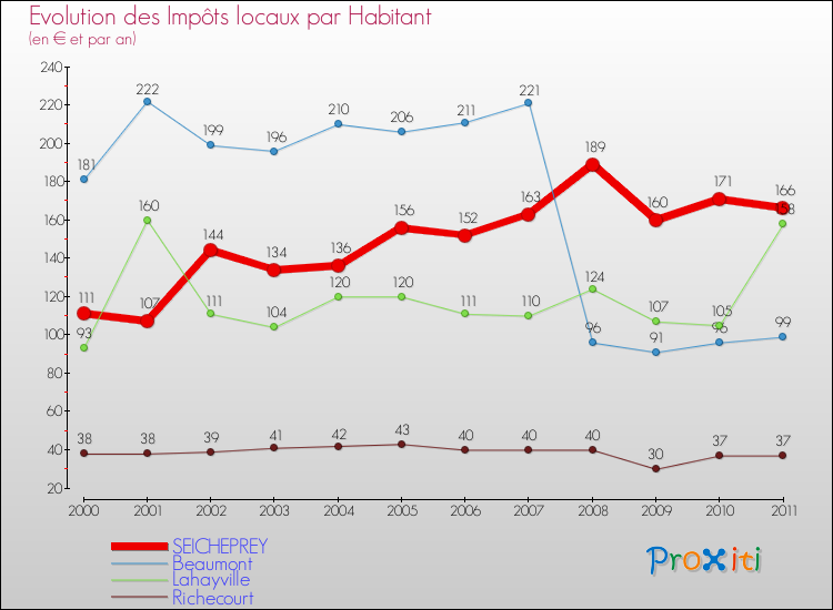 Evolution et montant des impôts locaux par Habitant pour SEICHEPREY et les communes proches Comparaison des impôts locaux par habitant pour SEICHEPREY et les communes voisines