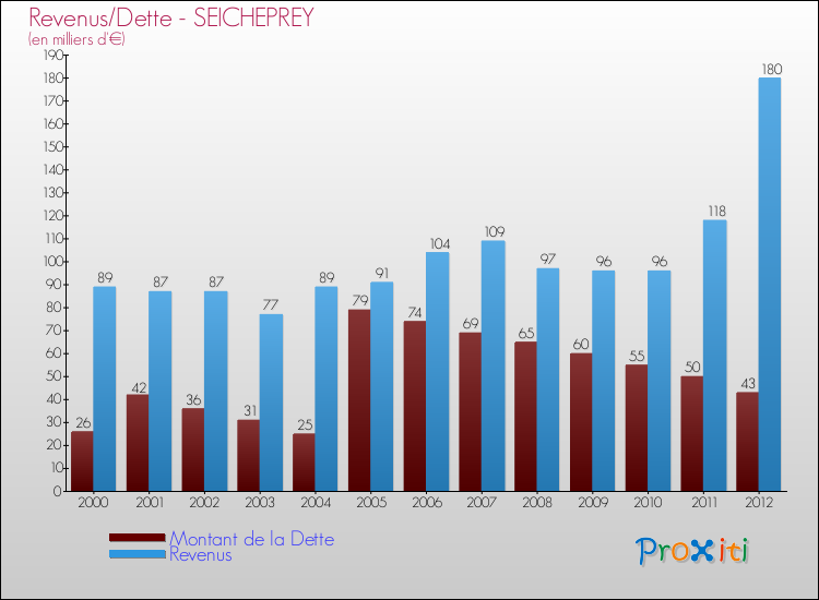 Evolution comparée de la dette et des revenus pour la commune de SEICHEPREY de 2000 à 2012 Comparaison de la dette et des revenus pour SEICHEPREY de 2000 à 2012
