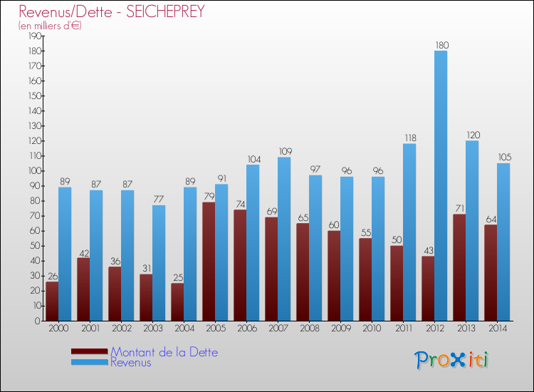 Evolution comparée de la dette et des revenus pour la commune de SEICHEPREY de 2000 à 2014 Comparaison de la dette et des revenus pour SEICHEPREY de 2000 à 2014