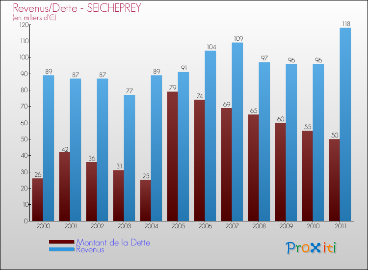 Evolution comparée de la dette et des revenus pour la commune de SEICHEPREY de 2000 à 2011 Comparaison de la dette et des revenus pour SEICHEPREY de 2000 à 2011