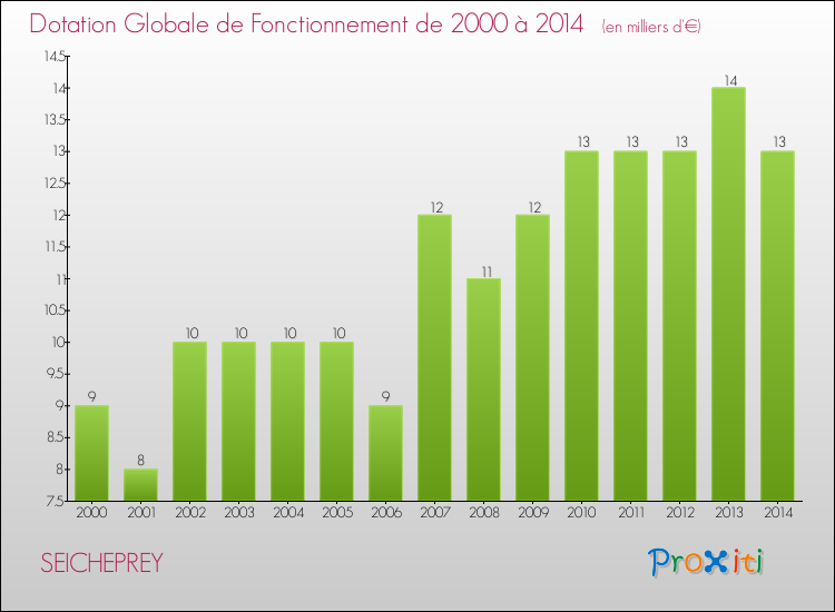 Evolution du montant de la Dotation Globale de Fonctionnement pour la commune de SEICHEPREY de 2000 à 2014 Evolution du montant de la Dotation Globale de Fonctionnement pour SEICHEPREY de 2000 à 2014