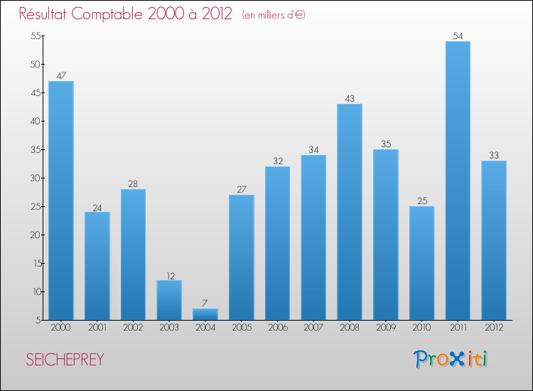 Evolution du résultat comptable pour la commune de SEICHEPREY de 2000 à 2012 Evolution du résultat comptable pour SEICHEPREY de 2000 à 2012