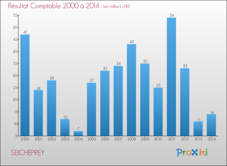 Evolution du résultat comptable pour la commune de SEICHEPREY de 2000 à 2014 Evolution du résultat comptable pour SEICHEPREY de 2000 à 2014