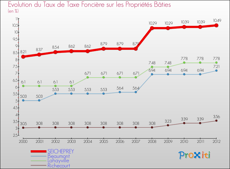 Evolution du taux de la taxe foncière sur le bati pour SEICHEPREY et les communes proches de 2000 à 2012 Comparaison des taux de taxe foncière sur le bati pour SEICHEPREY et les communes voisines de 2000 à 2012