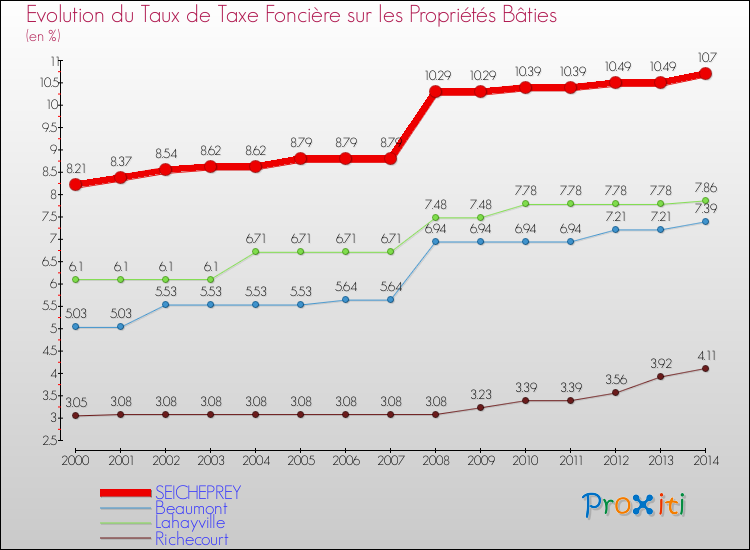 Evolution du taux de la taxe foncière sur le bati pour SEICHEPREY et les communes proches de 2000 à 2014 Comparaison des taux de taxe foncière sur le bati pour SEICHEPREY et les communes voisines de 2000 à 2014