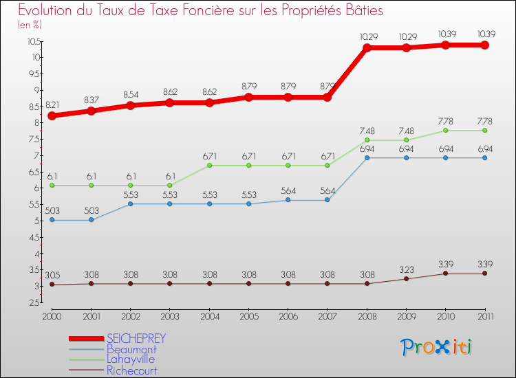 Evolution du taux de la taxe foncière sur le bati pour SEICHEPREY et les communes proches Comparaison des taux de taxe foncière sur le bati pour SEICHEPREY et les communes voisines
