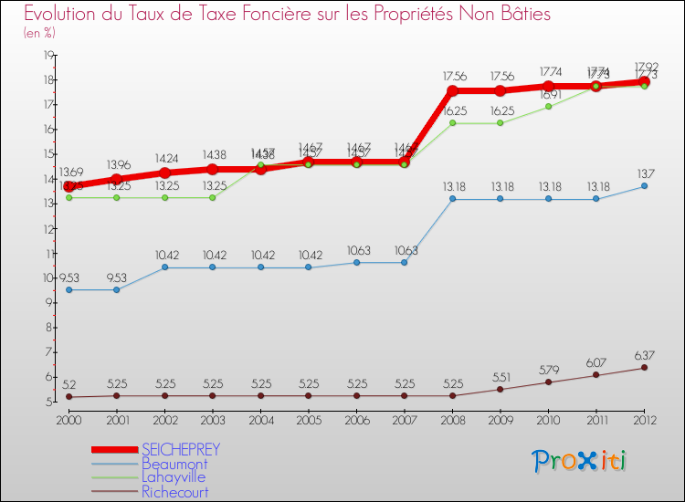 Evolution du taux de la taxe foncière sur les immeubles et terrains non batis pour SEICHEPREY et les communes proches de 2000 à 2012 Comparaison des taux de la taxe foncière sur les immeubles et terrains non batis pour SEICHEPREY et les communes voisines de 2000 à 2012