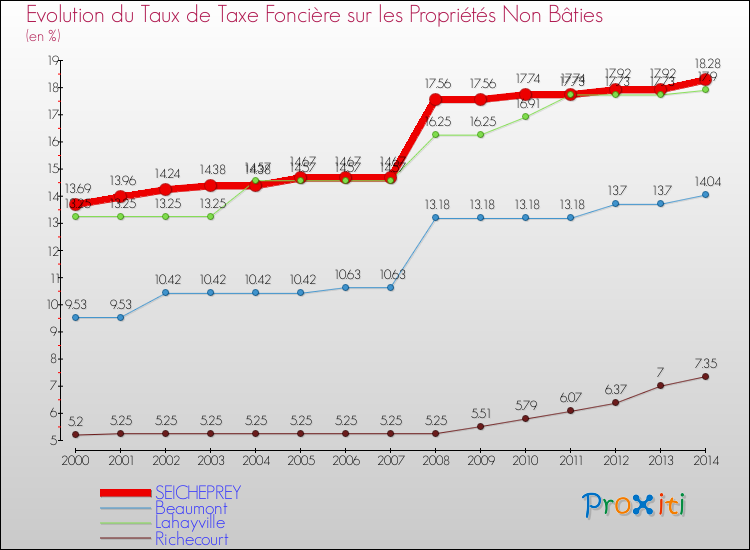 Evolution du taux de la taxe foncière sur les immeubles et terrains non batis pour SEICHEPREY et les communes proches de 2000 à 2014 Comparaison des taux de la taxe foncière sur les immeubles et terrains non batis pour SEICHEPREY et les communes voisines de 2000 à 2014