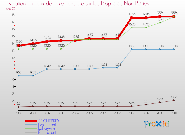 Evolution du taux de la taxe foncière sur les immeubles et terrains non batis pour SEICHEPREY et les communes proches Comparaison des taux de la taxe foncière sur les immeubles et terrains non batis pour SEICHEPREY et les communes voisines