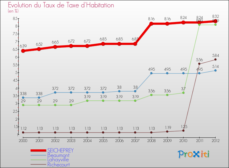 Evolution du taux de la taxe d'habitation pour SEICHEPREY et les communes proches Comparaison des taux de la taxe d'habitation pour SEICHEPREY et les communes voisines