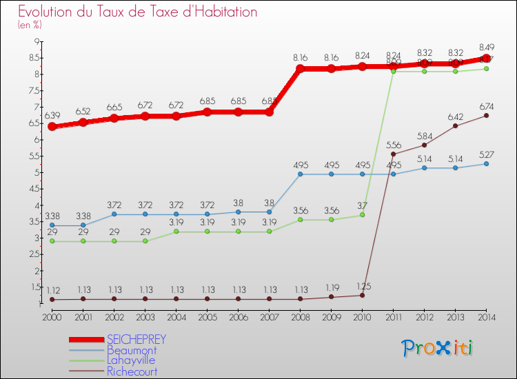 Evolution du taux de la taxe d'habitation pour SEICHEPREY et les communes proches de 2000 à 2014 Comparaison des taux de la taxe d'habitation pour SEICHEPREY et les communes voisines de 2000 à 2014