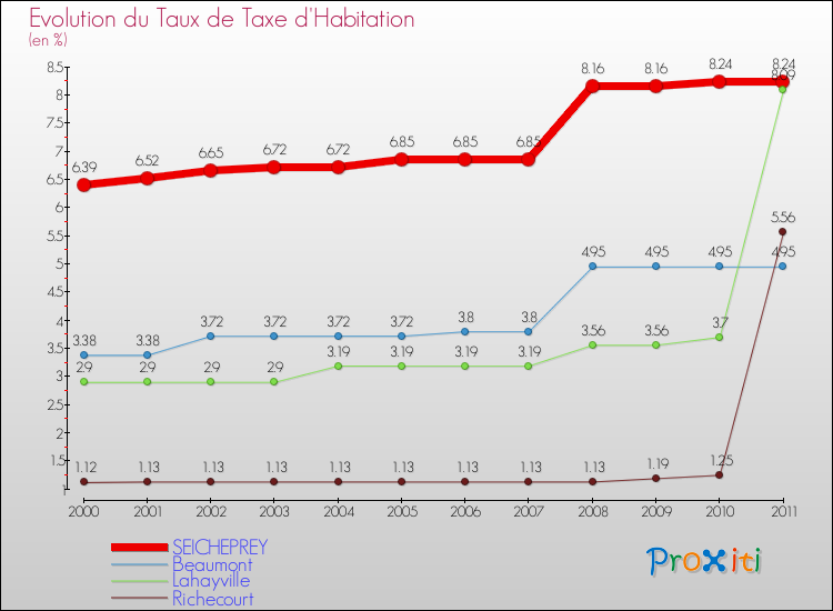 Evolution du taux de la taxe d'habitation pour SEICHEPREY et les communes proches Comparaison des taux de la taxe d'habitation pour SEICHEPREY et les communes voisines