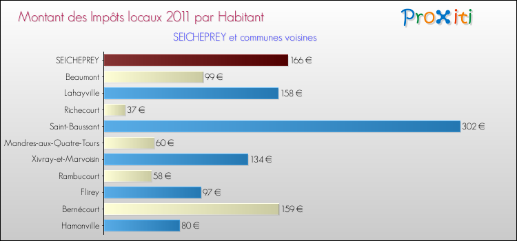 Montant des impôts locaux par Habitant pour SEICHEPREY et les communes proches Comparaison des impôts locaux par habitant pour SEICHEPREY et les communes voisines
