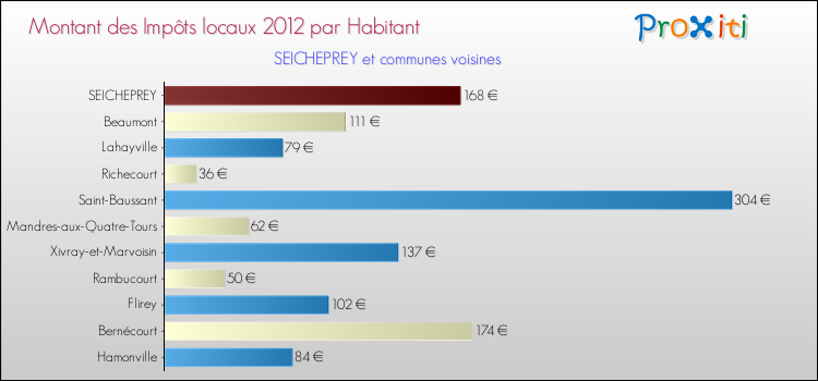 Montant des impôts locaux par Habitant pour SEICHEPREY et les communes proches Comparaison des impôts locaux par habitant pour SEICHEPREY et les communes voisines