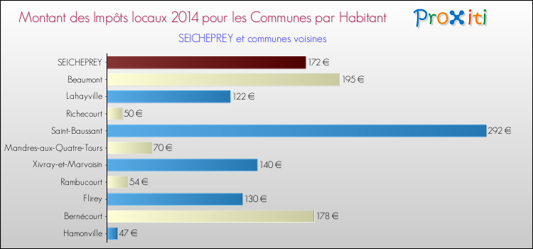 Montant des impôts locaux par Habitant pour SEICHEPREY et les communes proches en 2014 Comparaison des impôts locaux par habitant pour SEICHEPREY et les communes voisines en 2014