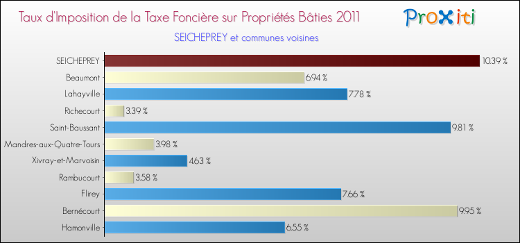 Taux d'imposition de la taxe foncière sur le bati 2011 pour SEICHEPREY et les communes proches Comparaison des taux d'imposition de la taxe foncière sur le bati 2011 pour SEICHEPREY et les communes voisines